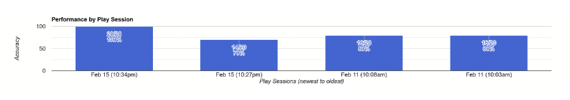 track student progress over time