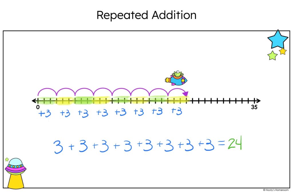 example of repeated addition on a number line