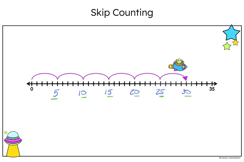 example of how to show skip counting using a number line