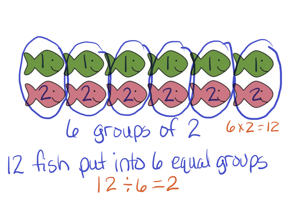 arrays are great for relating multiplication and division