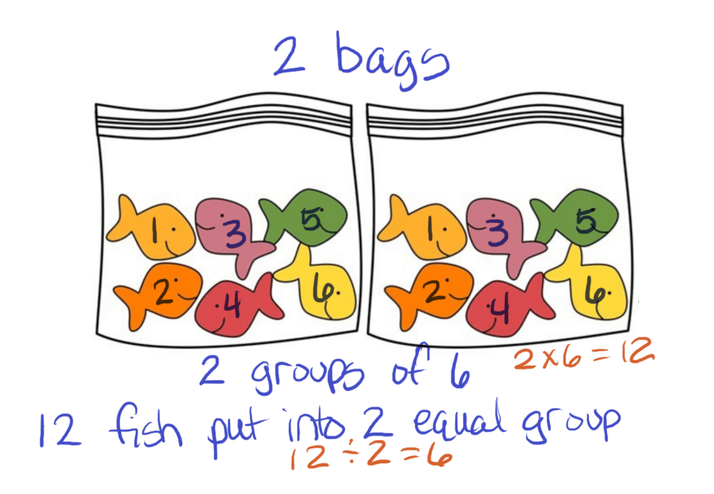 equal group models are perfect for relating multiplication and division