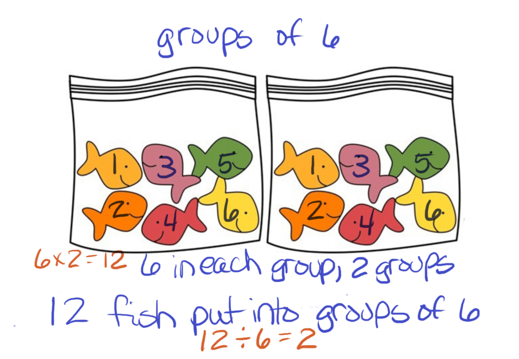 equal group models help students relate multiplication to division