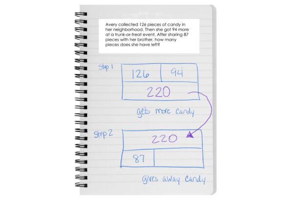 Models such as bar models help students make sense of word problems.