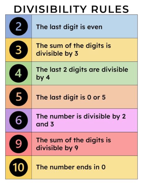 Divisibility rules chart showing rules for 2, 3, 4, 5, 6, 9, and 10