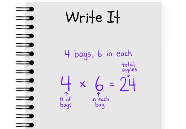Writing equations is just one step in the problem solving process.